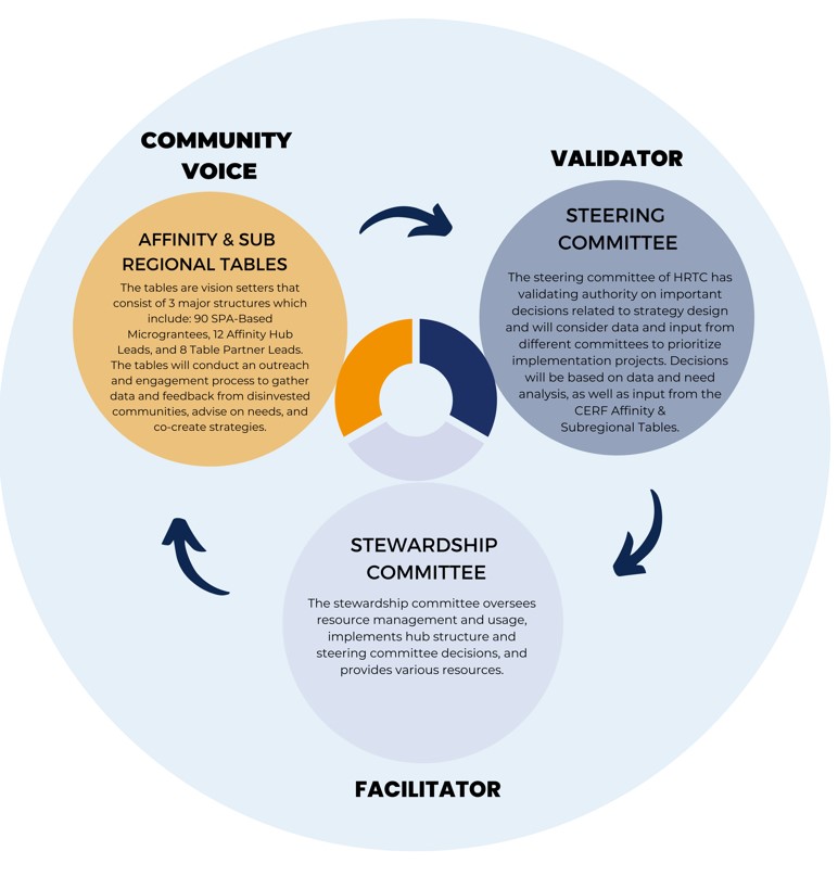 About the CERF Program and LA HRTC Advancing Economic Resilience